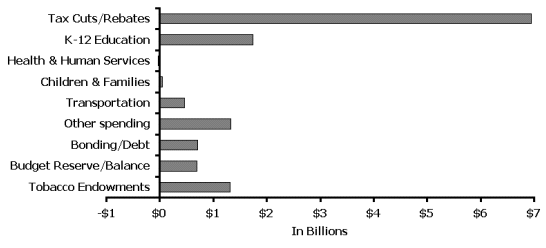 Graph: using the surpluses 1997-2001 Legislative Sessions