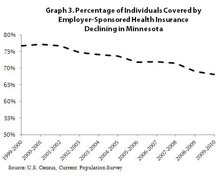 Graph Percentage of individuals covered by employer-sponsored health insurance declining in Minnesota