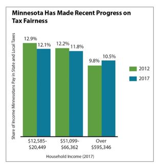 Graph Minnesota has made recent progress on tax fairness