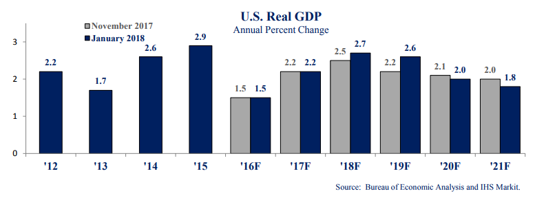 Graph US Real GDP annual percent change