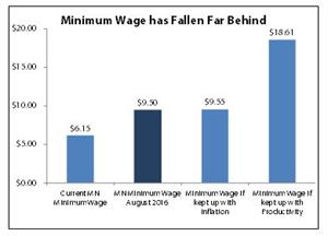 Chart - minimum wage