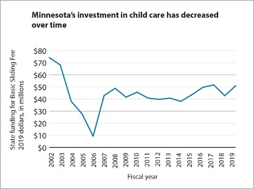 MN investments in child care decrease