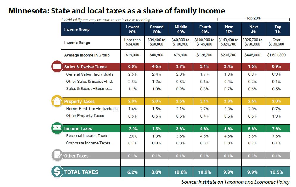 Table: Minnesota state and local taxes as a share of family income