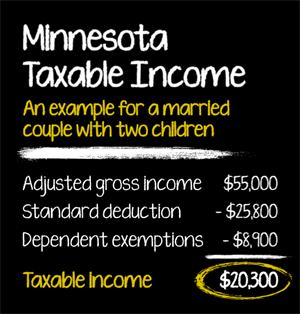 MN Taxable Income Example Graphic