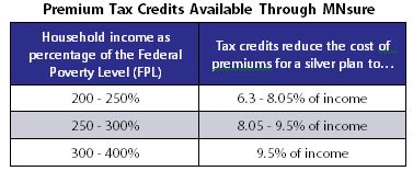 Chart - mnsure tax credits