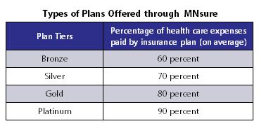Table Types of plans offered through MNsure