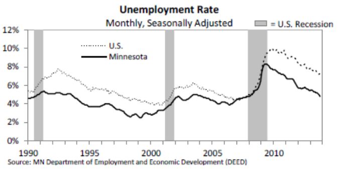 Graph Unemployment rate