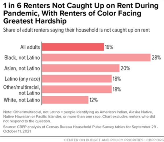 1 in 6 Renters Not Caught Up on Rent During Pandemic, With Renters of Color Facing Greatest Hardship, share of adult renters saying their household is not caught up on rent.