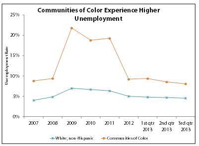 Chart - unemployment by race