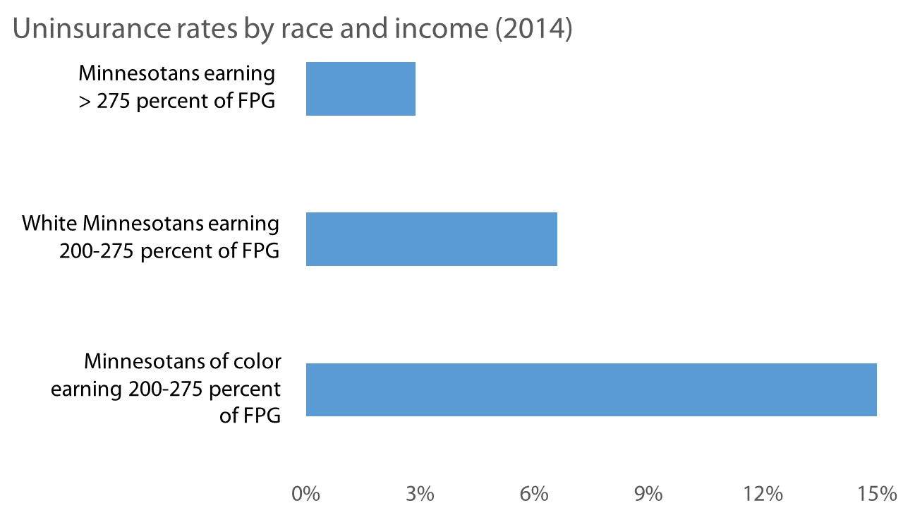 Graphic Uninsurance rates by race and income (2014)
