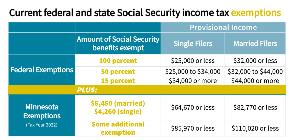 Table: Current federal and state Social Security tax exemptions