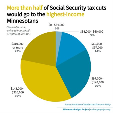 Pie chart More than half of Social Security tax cuts would go to high-income MNs