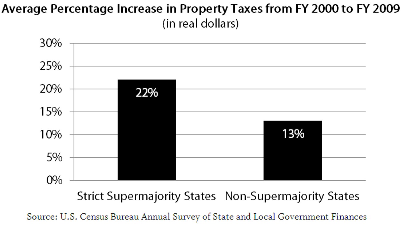 Graph Average percentage increase in property taxes from FY 2000 to FY 2009