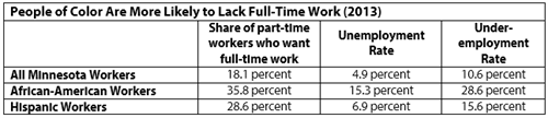 Table - employment among communities of color