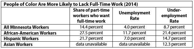 Table People of color are more likely to lack full-time work (2014)