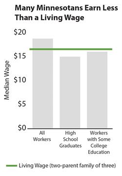 Graph Many Minnesotans earn less than a living wage