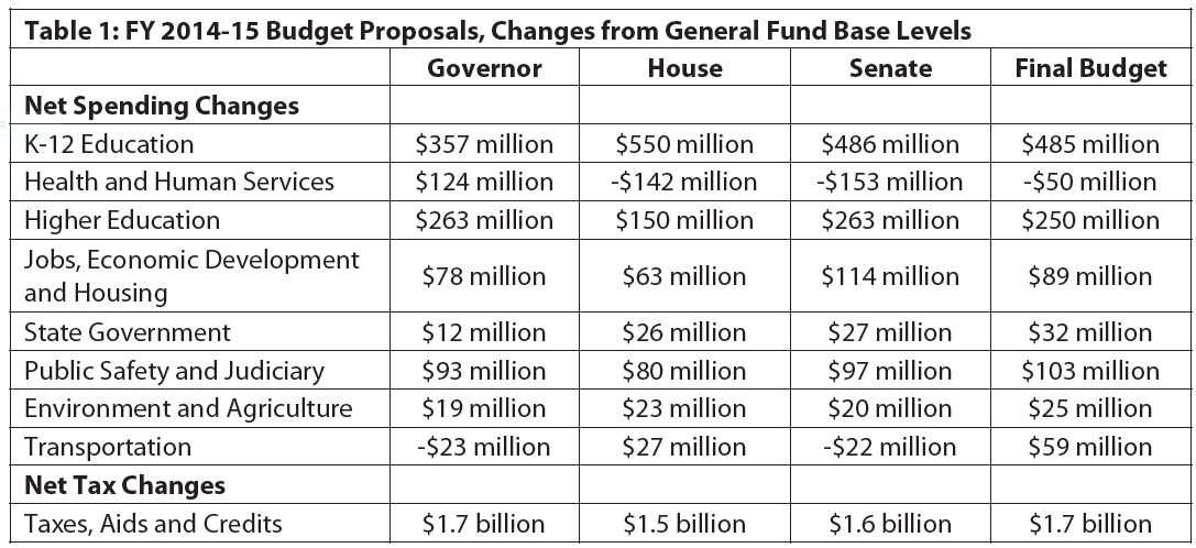 Table FY 2014-15 budget proposals, changes from general fund base levels
