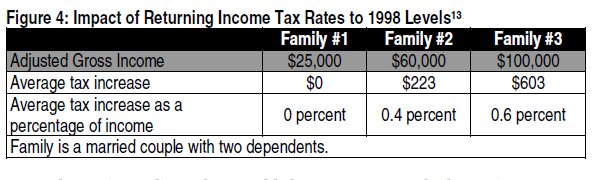 Impact of returning income tax rates to 1998 levels