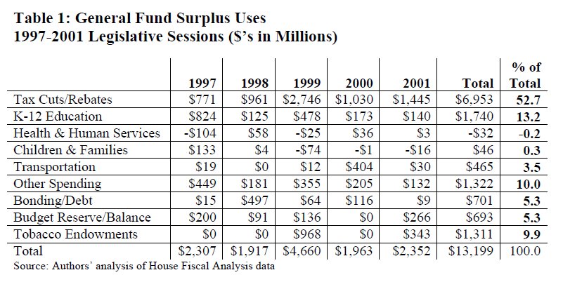 Table: general fund surplus uses, 1997-2001 Legislative Sessions