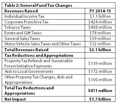 Table General fund tax changes