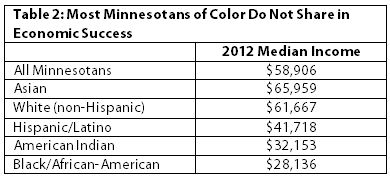 Table - racial disparities in income