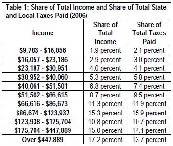 Table Share of total income and share of total state and local taxes paid (2006)
