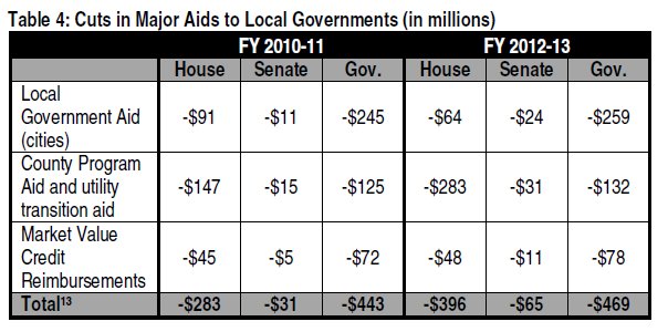 Table Cuts in major aids to local governments (in millions)