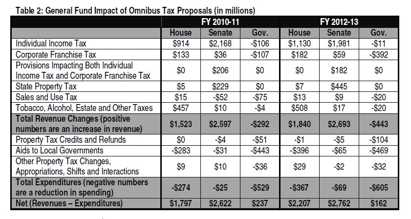 Table General fund impact of omnibus tax bill proposals (in millions)