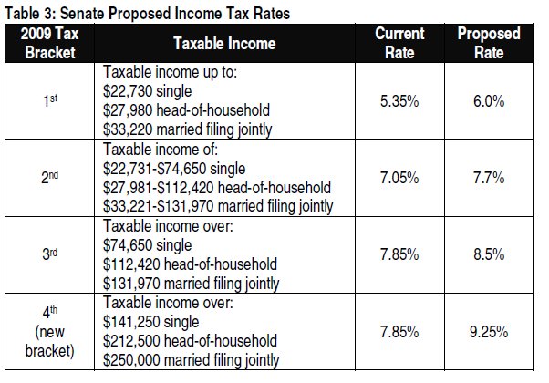 Table Senate proposed income tax rates