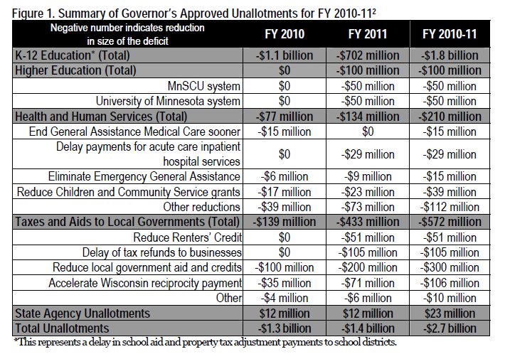 Table Summary of governor's approved unallotments for FY 2010-11