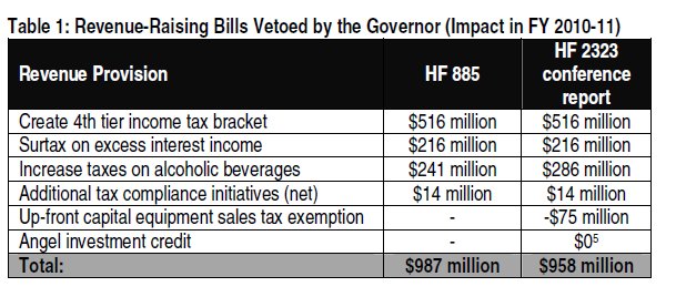 Table Revenue-raising bills vetoed by the governor (impact in FY 2010-11)