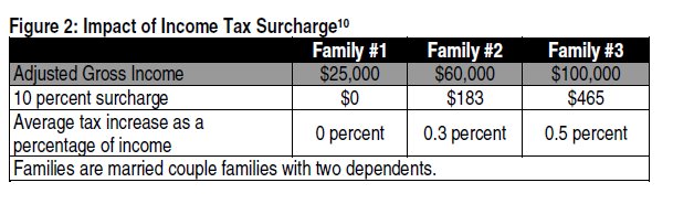 Table Impact of income tax surchage