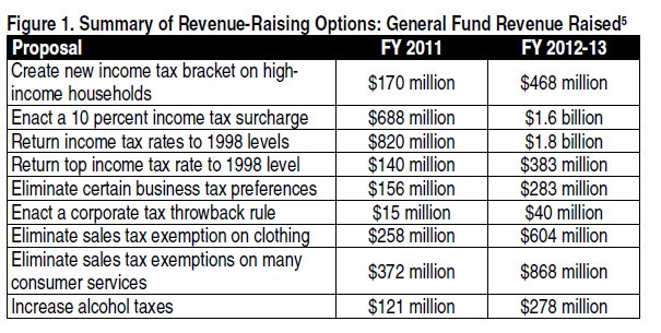 Table Summary of revenue-raising options general fund revenue raised