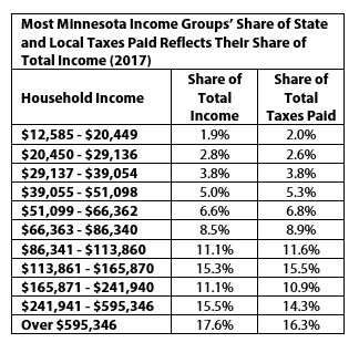 Table Most MN Income Groups' Share of State and Local Taxes Reflects Their Share of Total Income
