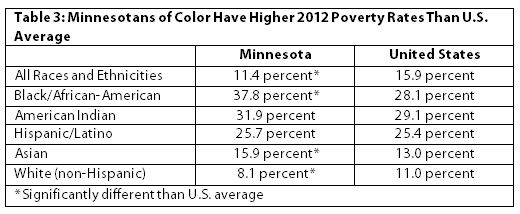 Table - US v MN poverty comparison by race