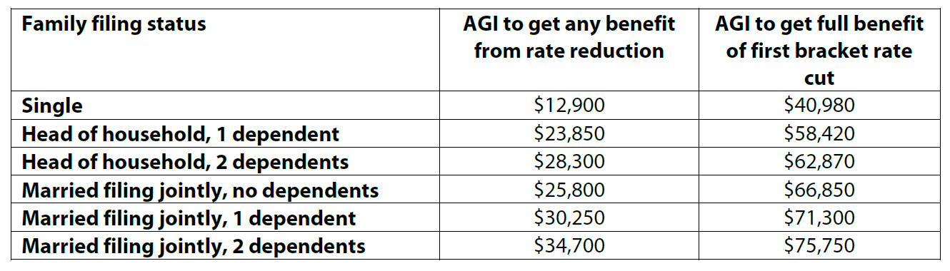 Table AGI to benefit from tax rduction