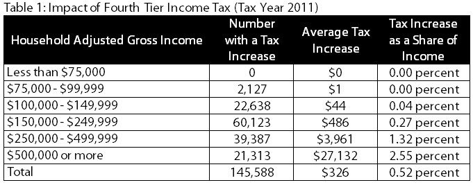 Table Impact of fourth tier income tax (Tax Year 2011)