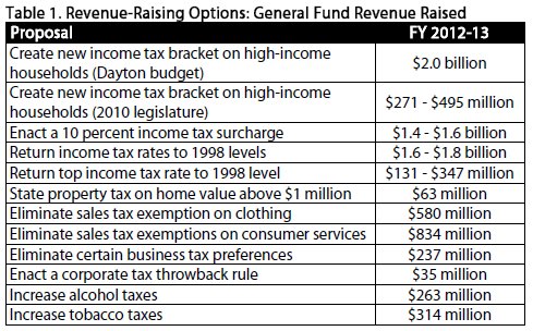 Table Revenue-raising options general fund revenue raised