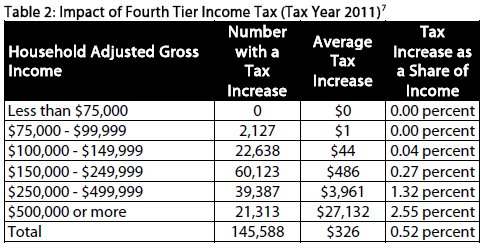 Table Impact of fourth tier income tax Tax Year 2011