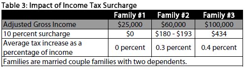 Table Impact of income tax surcharge