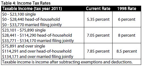 Table Income tax rates