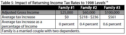 Table Impact of returning income tax rates to 1998 levels