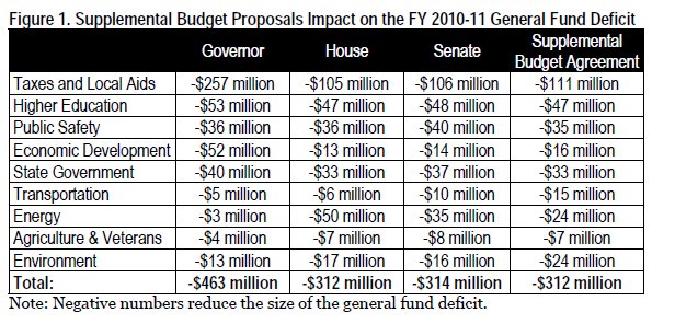 Table Supplemental budget proposals impact on the FY 2010-11 general fund deficit