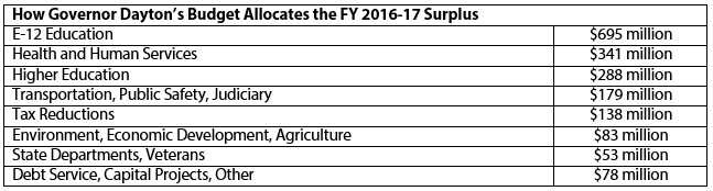 Table How Governor Dayton's budget allocates the FY 2016-17 surplus