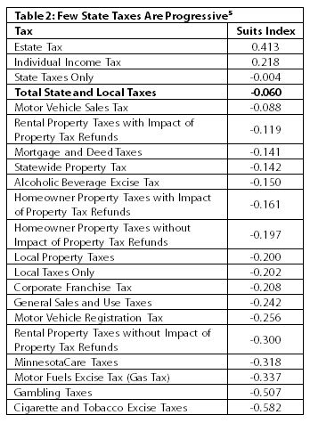 Table Few state taxes are progressive