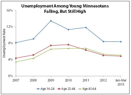 Chart - unemployment by age