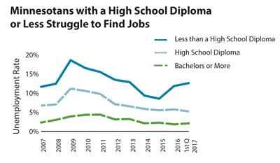 Graph - Unemployment by education