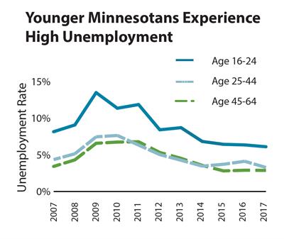 Chart - unemployment 2017 age