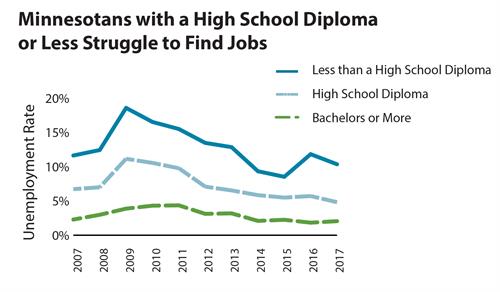 Chart - Unemployment 2017 Education