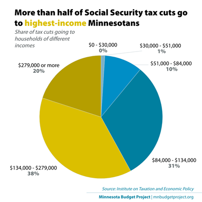 Pie chart showing that more than half of Social Security tax cuts go to highest-income Minnesotans